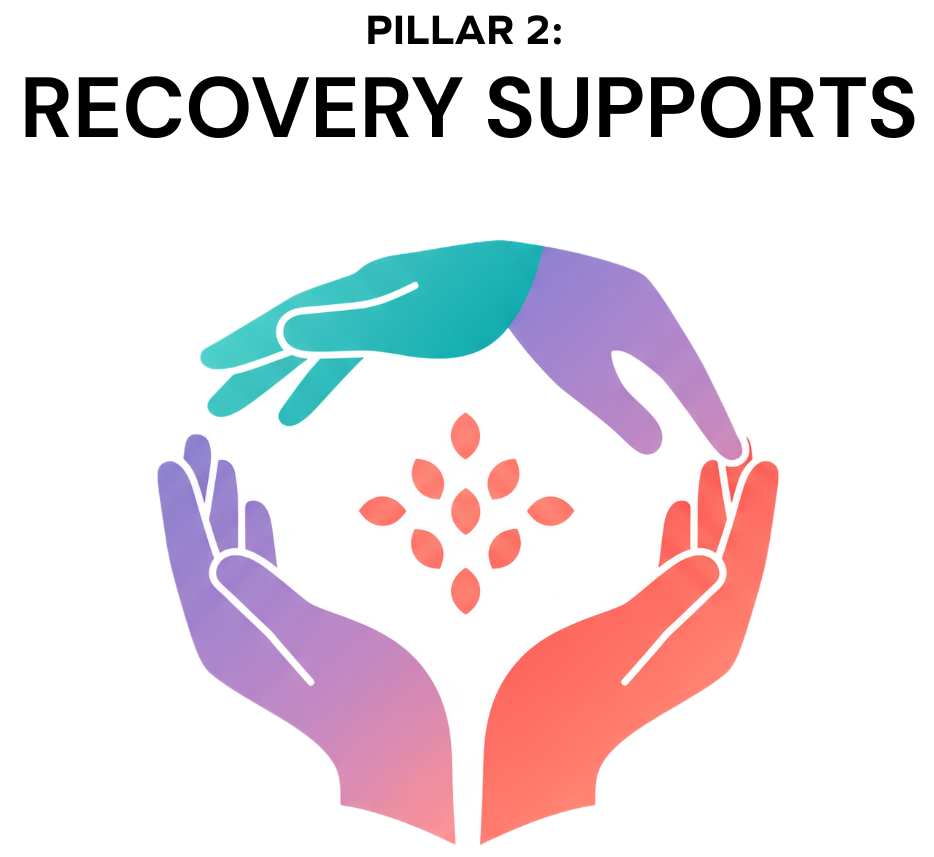 Three colorful hands forming a circle around a cluster of small leaf shapes, with the text Pillar 2: Recovery Supports above the graphic.