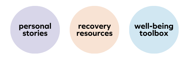 Three colored circles with text inside: purple circle labeled personal stories, orange circle labeled recovery resources, and blue circle labeled well-being toolbox. The rest of the image is blank.